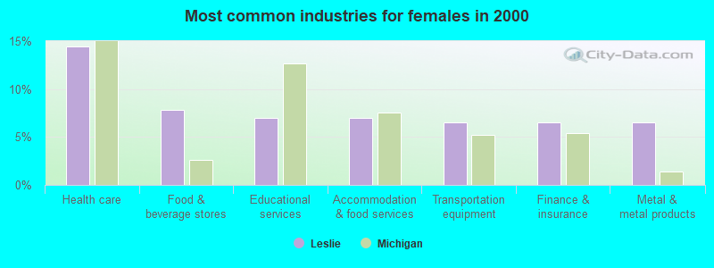 Most common industries for females in 2000