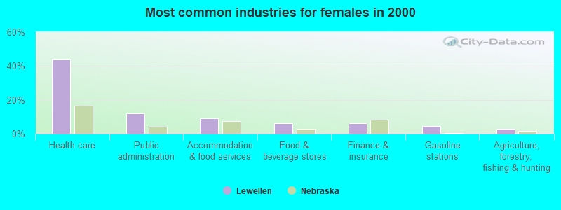 Most common industries for females in 2000