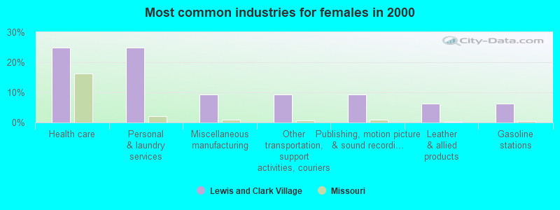 Most common industries for females in 2000