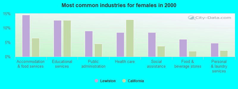 Most common industries for females in 2000