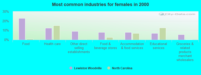 Most common industries for females in 2000