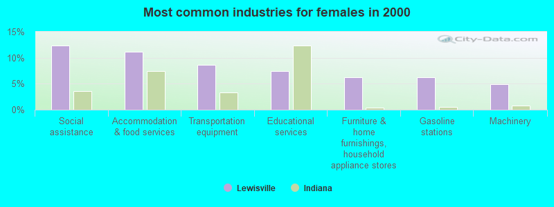 Most common industries for females in 2000