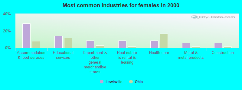 Most common industries for females in 2000