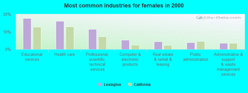 Most common industries for females in 2000