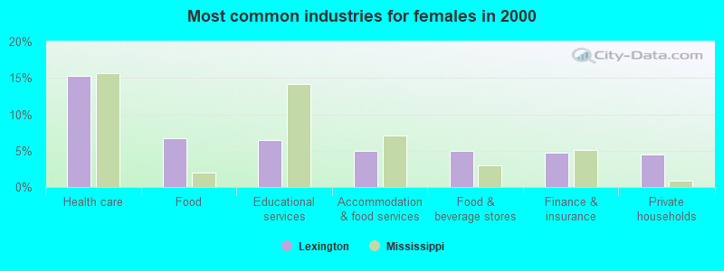 Most common industries for females 