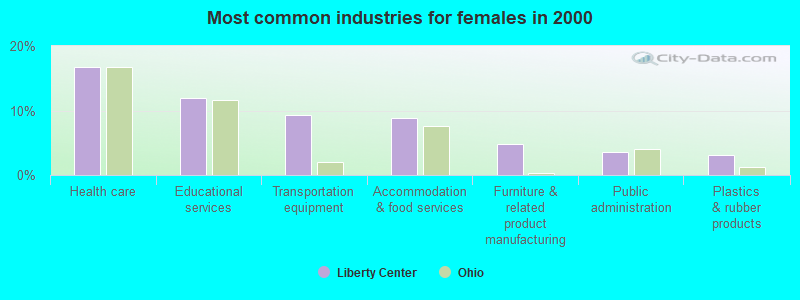 Most common industries for females in 2000