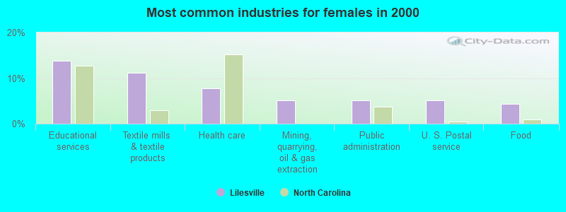 Most common industries for females in 2000