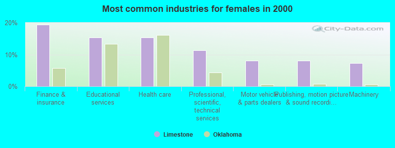 Most common industries for females in 2000