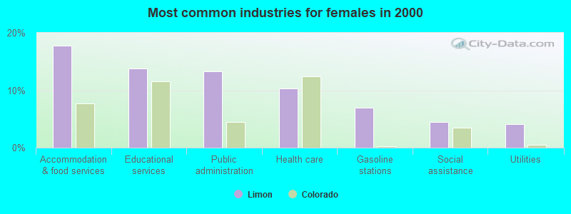 Most common industries for females 