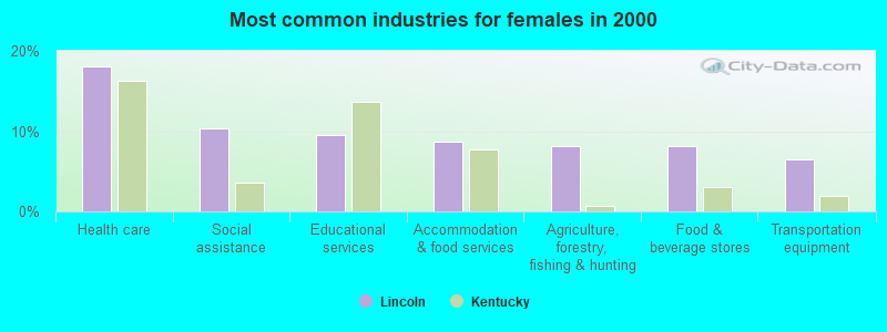 Most common industries for females 