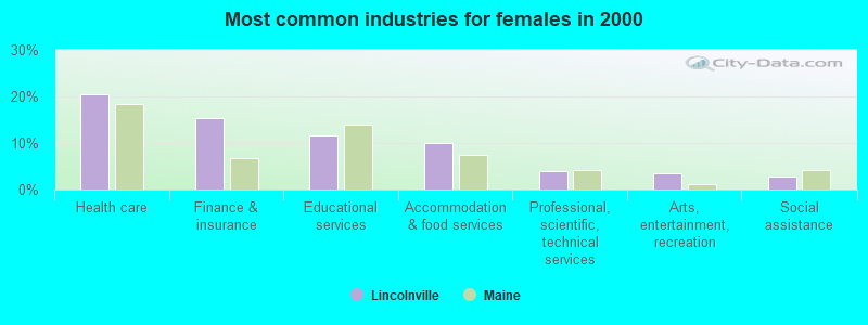 Most common industries for females in 2000