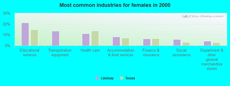 Most common industries for females in 2000