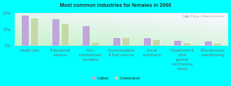 Most common industries for females in 2000