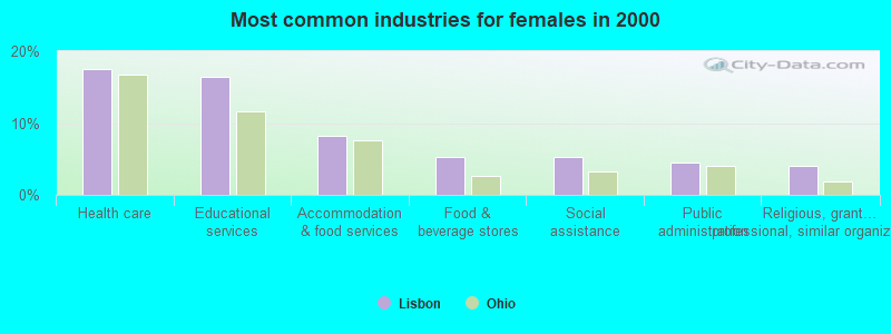 Most common industries for females in 2000