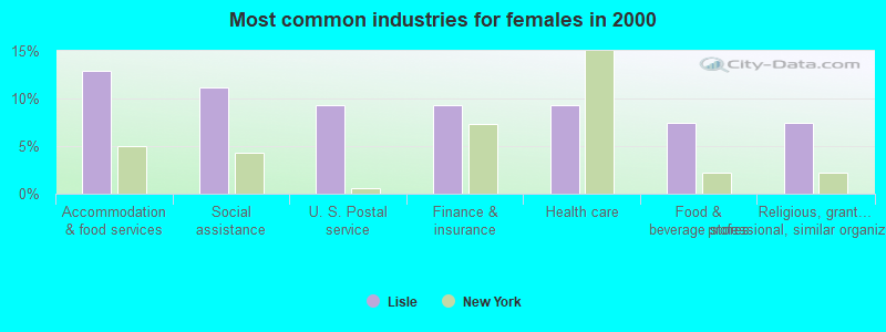 Most common industries for females in 2000