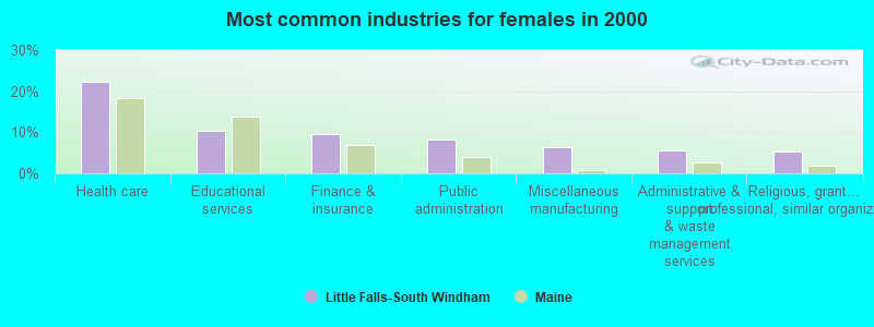 Most common industries for females in 2000