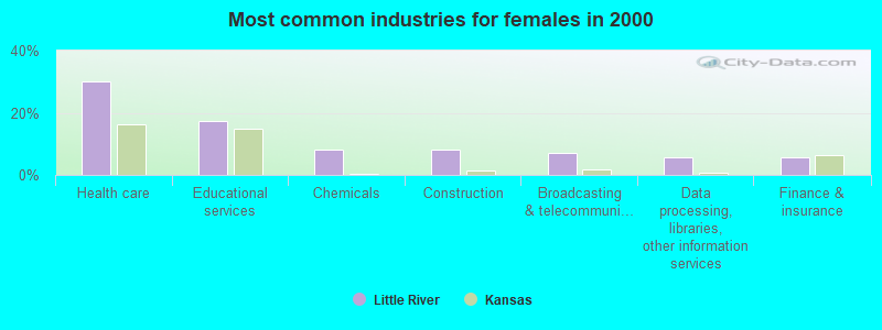 Most common industries for females in 2000