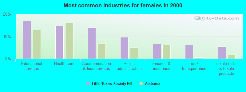 Most common industries for females in 2000