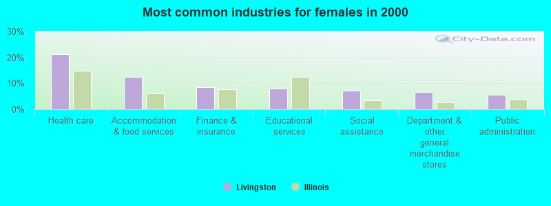 Most common industries for females in 2000