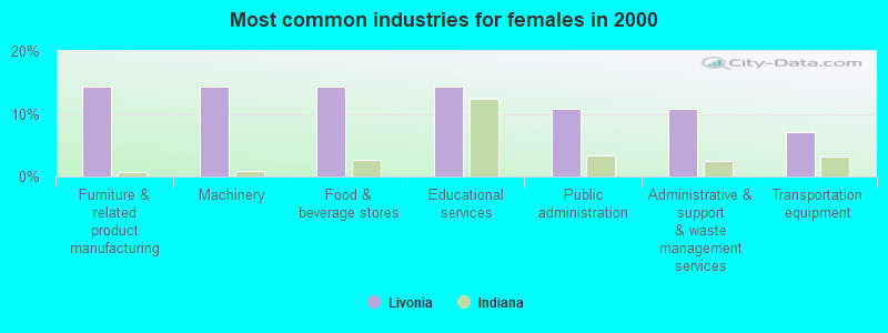 Most common industries for females in 2000