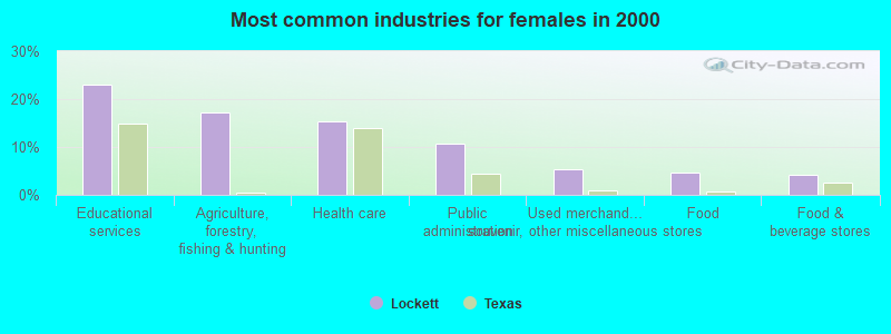 Most common industries for females in 2000