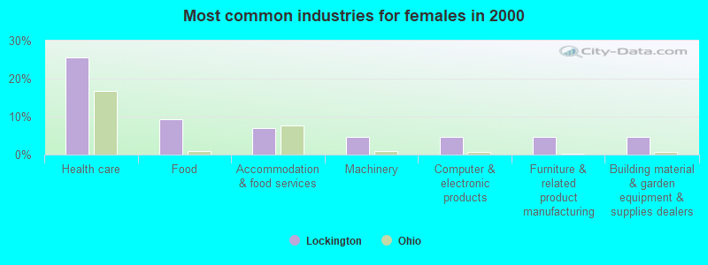 Most common industries for females in 2000