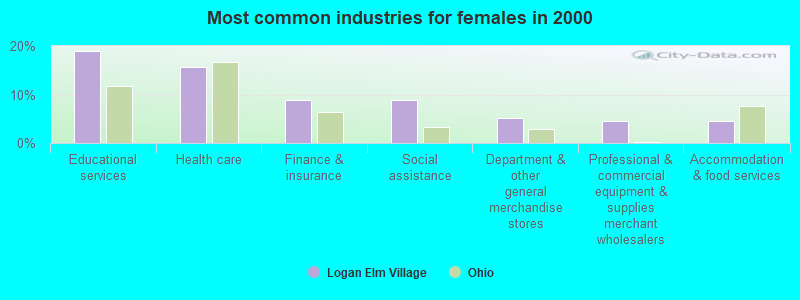 Most common industries for females in 2000