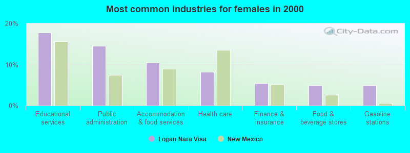 Most common industries for females in 2000