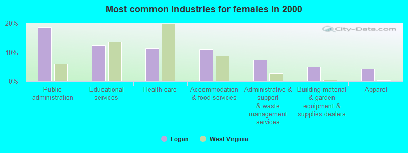 Most common industries for females in 2000