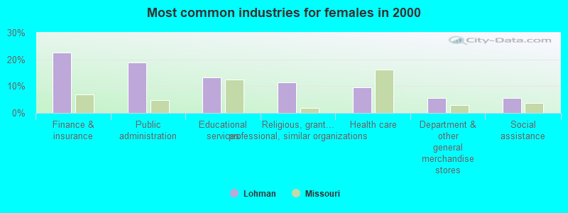 Most common industries for females in 2000