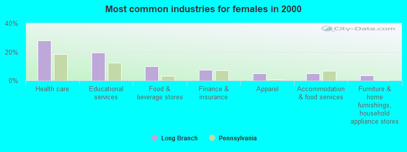 Most common industries for females 