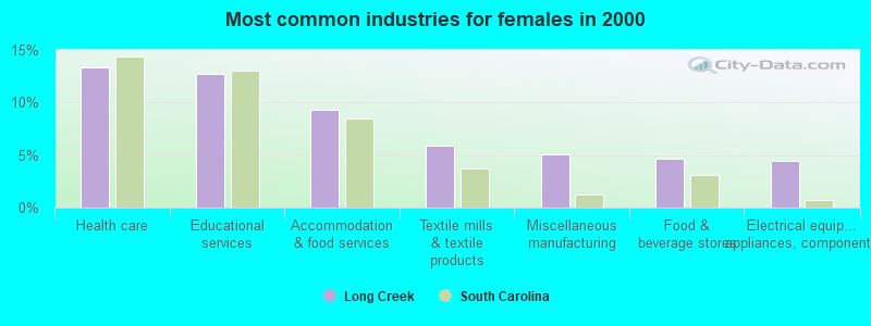 Most common industries for females in 2000