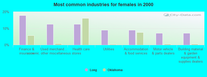 Most common industries for females in 2000