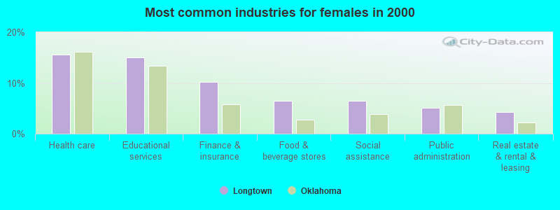 Most common industries for females 