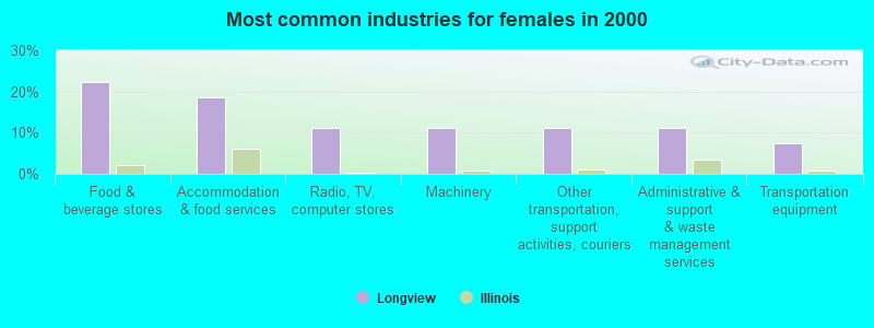 Most common industries for females in 2000