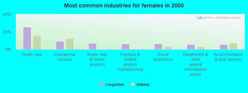 Most common industries for females in 2000