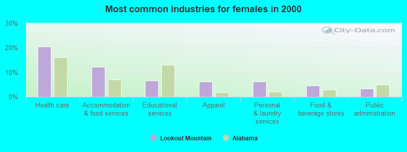 Most common industries for females in 2000