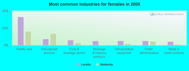 Most common industries for females in 2000