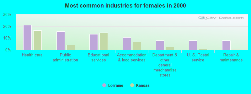 Most common industries for females in 2000