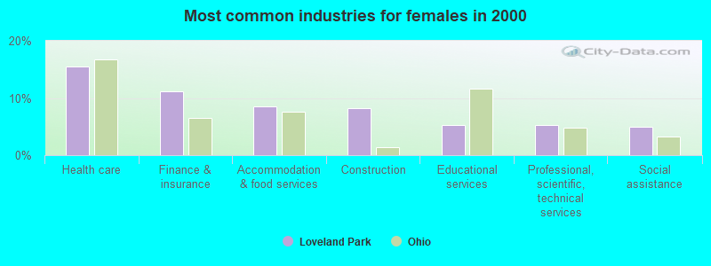 Most common industries for females in 2000