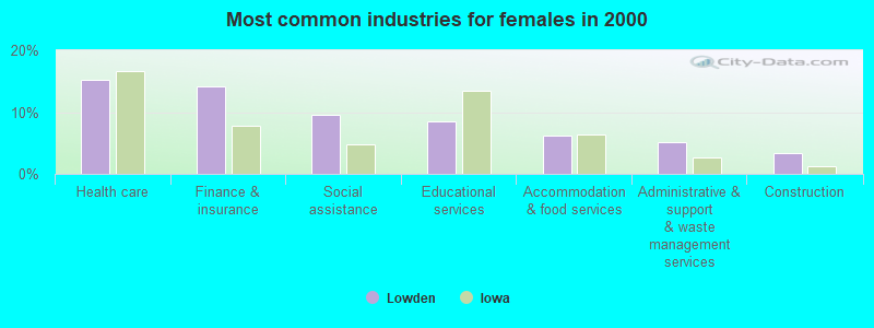 Most common industries for females in 2000