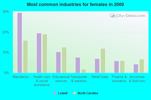 Lowell, North Carolina (NC 28101) profile: population, maps, real