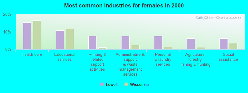 Most common industries for females in 2000