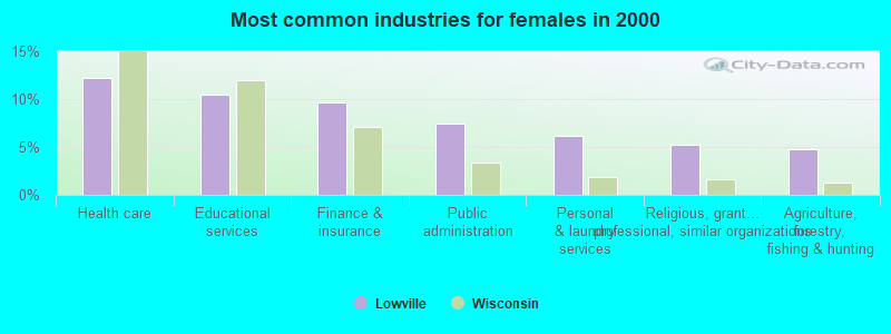 Most common industries for females in 2000