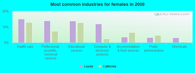 Most common industries for females in 2000