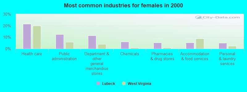 Most common industries for females in 2000