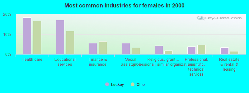 Most common industries for females in 2000