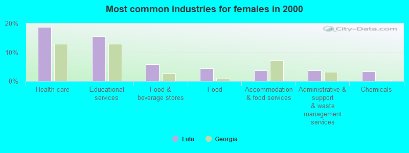 Most common industries for females in 2000