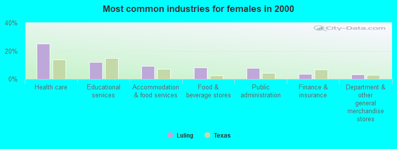 Most common industries for females in 2000