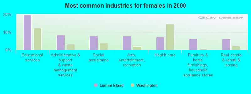 Most common industries for females in 2000